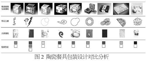 圖2 陶瓷餐具包裝設計對比分析